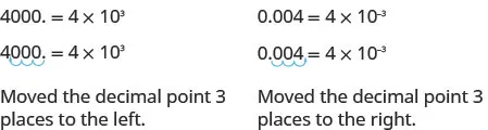 This figure illustrates how to convert a number to scientific notation. It has two columns. In the first column is 4000 equals 4 times 10 to the third power. Below this, the equation is repeated, with an arrow demonstrating that the decimal point at the end of 4000 has moved three places to the left, so that 4000 becomes 4.000. The second column has 0.004 equals 4 times 10 to the negative third power. Below this, the equation is repeated, with an arrow demonstrating how the decimal point in 0.004 is moved three places to the right to produce 4.