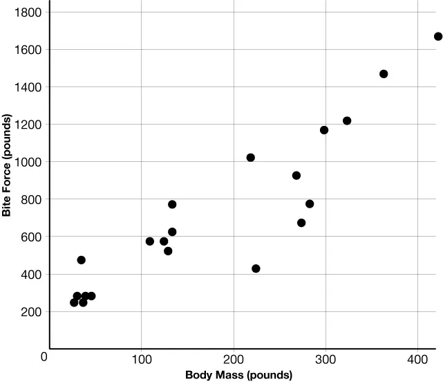 A scatter plot that shows the body mass in pounds on the x-axis and the bite force in pounds on the y-axis.