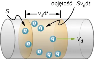 Rysunek pokazuje schemat przepływu ładunków q z lewej do prawej z prędkością Vd przez przewód o przekroju A. 