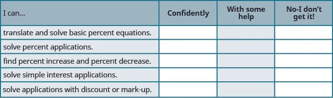 This is a table that has two rows and four columns. In the first row, which is a header row, the cells read from left to right “I can…,” “Confidently,” “With some help,” and “No-I don’t get it!” The first column below “I can…” reads “translate and solve basic percent equations,” “solve percent applications,” “find percent increase and percent decrease,” “solve simple interest applications,” and “solve applications with discount or mark-up.” The rest of the cells are blank.