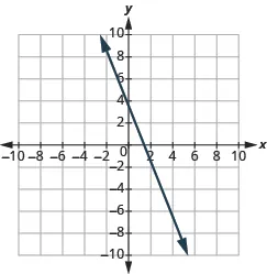 The graph shows the x y-coordinate plane. The x-axis runs from -10 to 10. A line passes through the points “ordered pair 0, 4” and “ordered pair 4, -6”.