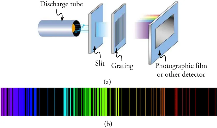 Part (a) shows the equipment set-up to observe the emission spectrum of iron and part (b) shows the resulting emission spectrum with discrete wavelengths.