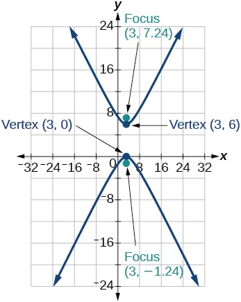 A hyperbola graph with vertices labeled at (3, 0) and (3, 6), and foci at (3, -1.24) and (3, 7.24). The branches open upwards and downwards along the y-axis.