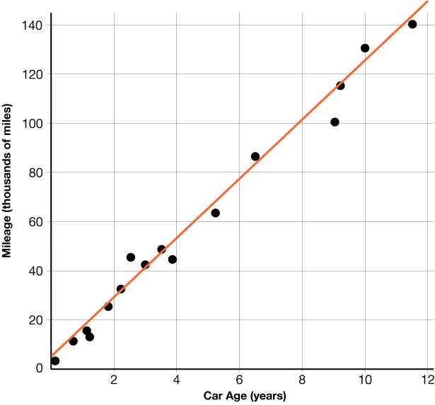 Graph of a scatter plot and its line of best fit on a coordinate plane that shows the relationship between the car age in years, which is represented on the x-axis, and the car's mileage in thousands of miles, which is graphed on the y-axis.