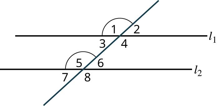 Two parallel lines, l subscript 1 and l subscript 2 are intersected by a transversal. The transversal makes four angles numbered 1, 2, 3, and 4 with the line, l subscript 1. The transversal makes four angles numbered 5, 6, 7, and 8 with the line, l subscript 2. 1, 2, 7, and 8 are exterior angles. 3, 4, 5, and 6 are interior angles. The corresponding angles, 1 and 5 are highlighted.