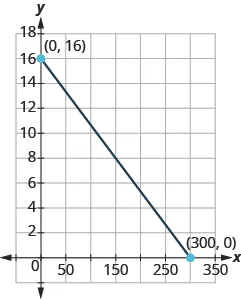 The graph shows the x y-coordinate plane. The x and y-axis each run from - to .  A line passes through labeled points “ordered pair 0, 16” and “ordered pair 300, 0”.