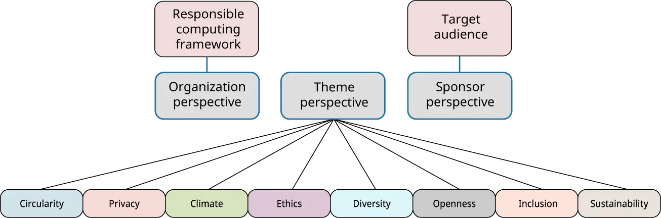 Illustration of Responsible Computing Framework includes organization, theme, and sponsor perspectives. It also includes circularity, privacy, climate, ethics, diversity, openness, inclusion, sustainability.