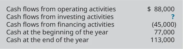 Cash flows from operating activities $88,000. Cash flows from investing activities ?. Cash flows from financing activities (45,000). Cash at the beginning of the year 77,000. Cash at the end of the year 113,000.