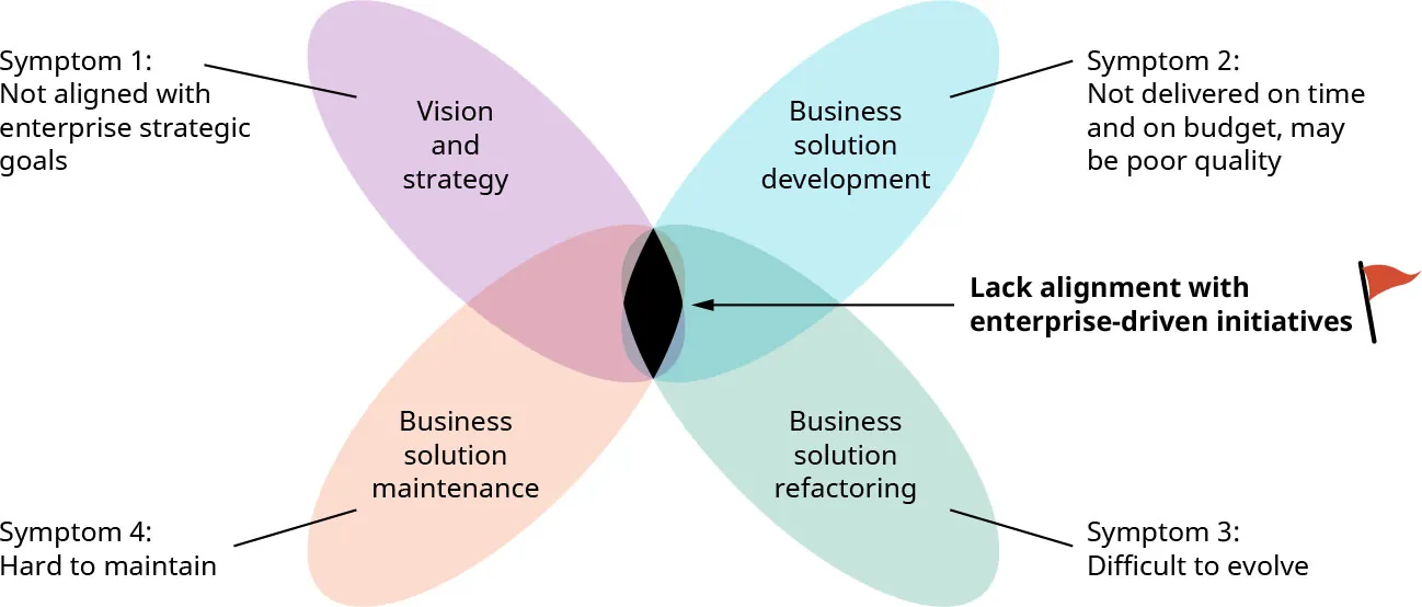 Lack alignment with enterprise-driven initiatives: Vision/strategy not aligned with enterprise strategic goals, Business solution development not delivered on time/budget, poor quality, Business solution refactoring difficult to evolve, Business solution maintenance hard to maintain.