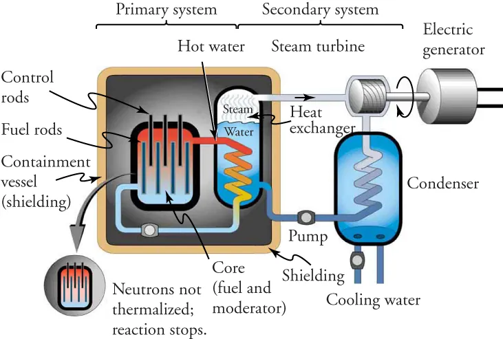 The figure shows the schematic of a pressurized water reactor used for fission reaction.
