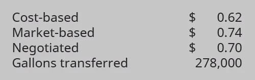 Cost-basted $0.62, Market-based $0.74, Negotiated $0.70, Gallons transferred 278,000.