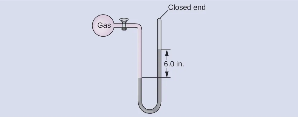 A diagram of a closed-end manometer is shown. To the upper left is a spherical container labeled, “gas.” This container is connected by a valve to a U-shaped tube which is labeled “closed end” at the upper right end. The container and a portion of tube that follows are shaded pink. The lower portion of the U-shaped tube is shaded grey with the height of the gray region being greater on the right side than on the left. The difference in height of 6.0 i n is indicated with horizontal line segments and arrows.