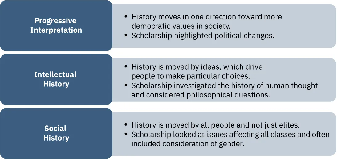 This is a chart composed of three sections. The first section is labeled “Progressive Interpretation” and says “History moves in one direction toward more democratic values in society. Scholarship highlighted political changes.” The second section is labeled “Intellectual History” and says “History is moved by ideas, which drive people to make particular choices. Scholarship investigated the history of human thought and philosophy.” The third section is labeled “Social History” and says “History is moved by all people and not just elites. Scholarship looked at issues affecting all classes and often included consideration of gender.”