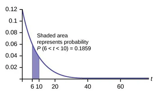 This graph shows an exponential distribution. The graph slopes downward. It begins at the point (0, 1.2) and approaches the horizontal t-axis at the right edge of the graph. The region under the graph from x = 6 to x = 10 is shaded. Text notes that the shaded area represents P(6 < t < 10) = 0.1859.