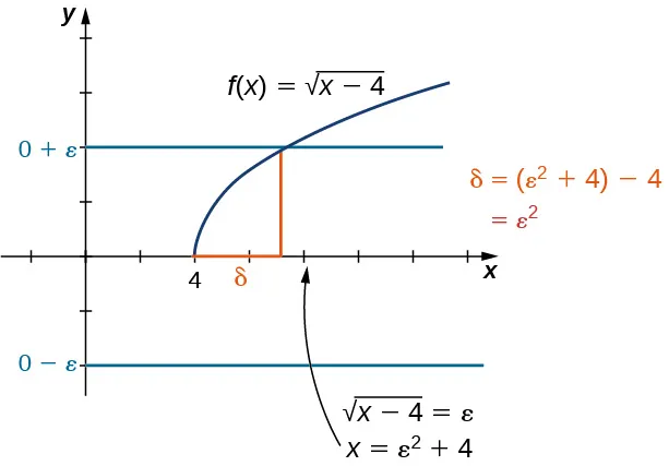 Gráfico que muestra cómo hallar delta para la prueba anterior. La función f(x) = sqrt(x-4) se dibuja para x > 4. Como el límite propuesto es 0, las líneas y = 0 + épsilon y y = 0 – épsilon se dibujan en azul. Como solo la línea azul superior correspondiente a y = 0 + épsilon interseca la función, se traza una línea roja desde el punto de intersección hasta el eje x. Este valor de x se halle resolviendo sqrt(x-4) = épsilon, o sea x = épsilon al cuadrado + 4. Delta es entonces la distancia entre este punto y 4, que es épsilon al cuadrado.