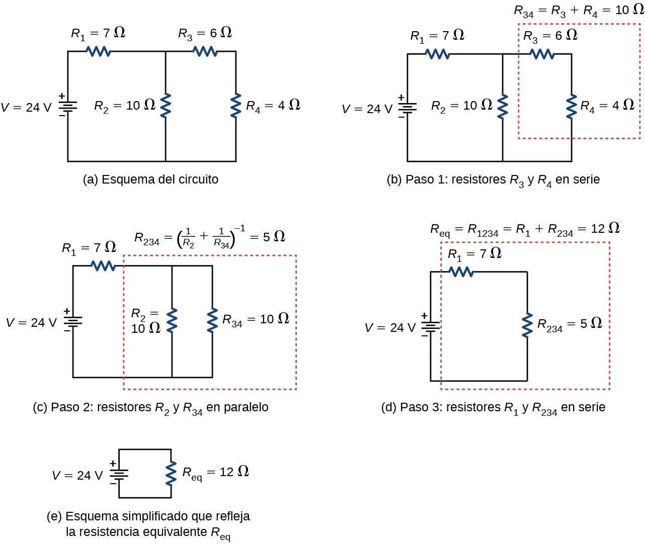 La parte a muestra un circuito con cuatro resistores y una fuente de voltaje. El terminal positivo de la fuente de voltaje de 24 V se conecta al resistor R subíndice 1 de 7 Ω que se conecta a dos ramas en paralelo. La primera rama tiene el resistor R subíndice 2 de 10 Ω y la otra rama tiene el resistor R subíndice 3 de 6 Ω en serie con el resistor R subíndice 4 de 4 Ω. Las partes b a e de la figura muestran los pasos para simplificar el circuito a uno equivalente con un resistor equivalente y una fuente de voltaje.