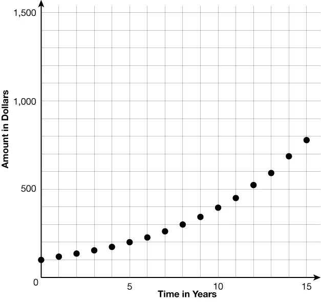 A line graph shows dollar amounts increasing over 15 years, with data points rising steadily from near zero to about 800 dollars. The x-axis is labeled Time in Years; y-axis is labeled Amount in Dollars.