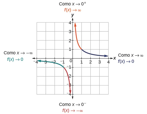 Gráfico de f(x)=1/x, en el que se destacan los segmentos de los puntos de inflexión para denotar su comportamiento final.