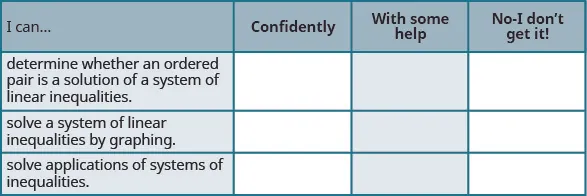 The figure shows a table with four columns and four rows. The first row is the title row. The four titles are I can…, confidently, with some help and No – I don’t get it! In the second row of the first column, the text says ‘determine whether an ordered pair is a solution of a system of linear inequalities.’ In the third row of the first column, the text says ‘solve applications of systems of inequalities.’
