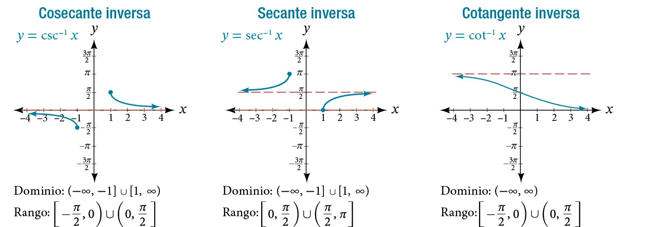 Tres gráficos de funciones trigonométricas en paralelo. De izquierda a derecha, gráficos de la función cosecante inversa, la función secante inversa y la función cotangente inversa. 