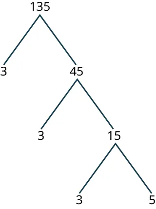 A tree diagram shows two branches extending down from a node labeled 135 to 3 and 45. Two other branches are extending down from 45 to 3 and 15. Two other branches are extending down from 15 to 3 and 5.