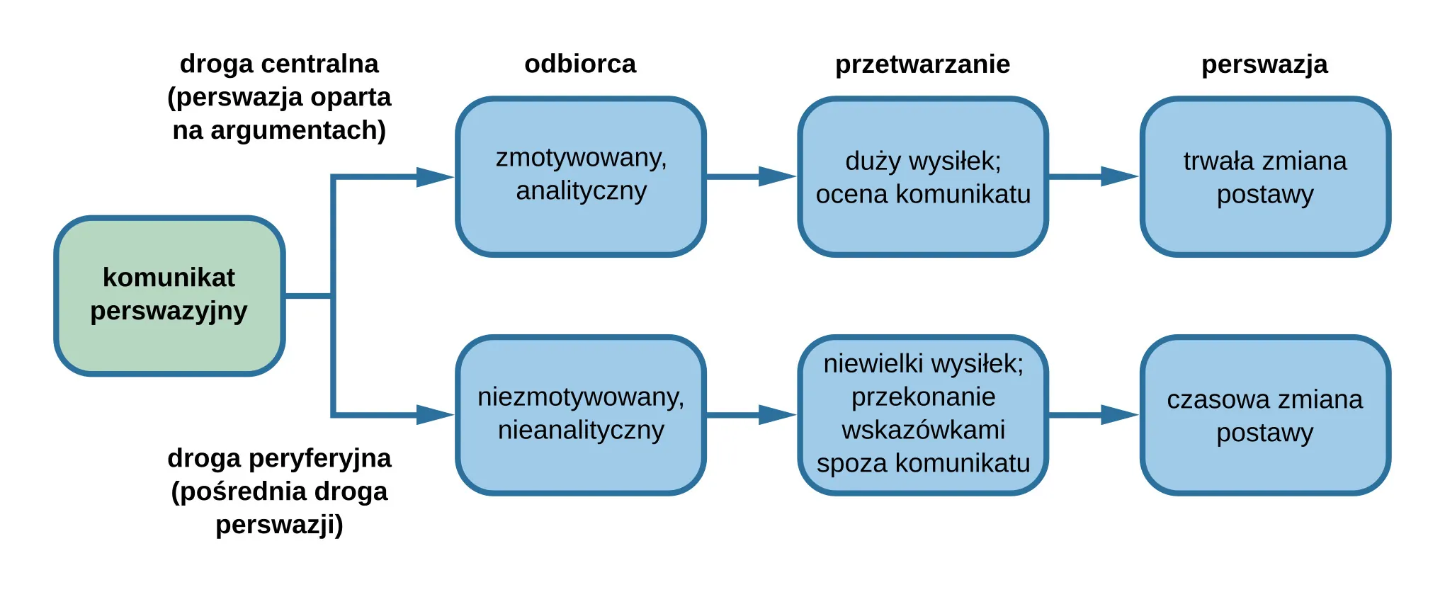 . Od tego pola poprowadzono. Jedną z ze strzałek podpisano "", a drugą "".Każda ze strzałek tworzy poziomy ciąg trzech pól - jeden na górze, drugi na dole rysunku. Pola podzielono pionowo na trzy kategorie: po dwie z drogi centralnej i z drogi peryferyjnej. Kategorie te dotyczą
