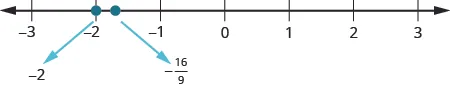 A number line is shown. The numbers negative 3, negative 2, negative 1, 0, 1, 2, and 3 are labeled. There is a red dot at negative 2. Between negative 2 and negative 1, negative 16 over 9 is labeled and marked with a red dot.