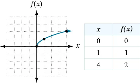 Graph of f(x)=sqrt(x).