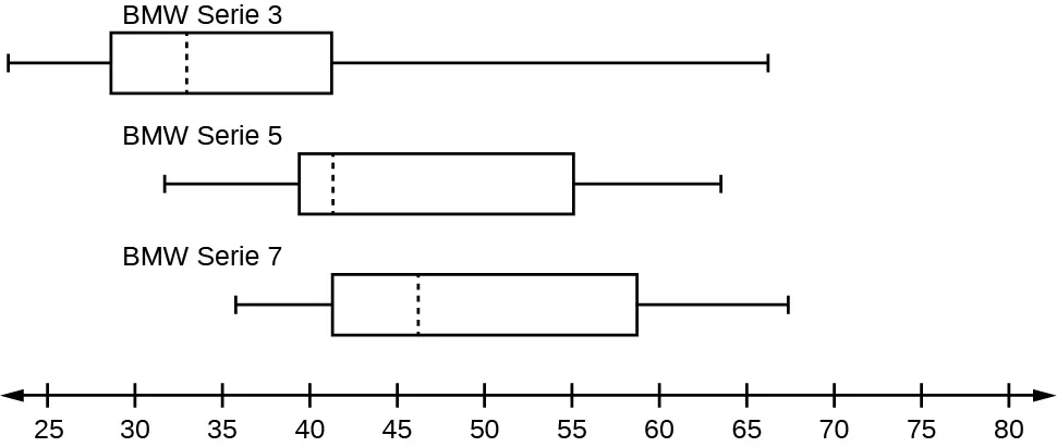 Esto muestra tres gráficos de caja sobre una línea numérica del 25 al 80. El primer bigote del gráfico de BMW 3 va de 25 a 30. La caja comienza en el primer cuartil, 30, y termina en el tercer cuartil, 41. Una línea discontinua vertical marca la mediana en 34. El segundo bigote se extiende desde el tercer cuartil hasta el 66. El primer bigote del gráfico de BMW 5 va de 31 a 40. La caja comienza en el primer cuartil, 40, y termina en el tercer cuartil, 55. Una línea vertical discontinua marca la mediana en 41. El segundo bigote se extiende de 55 a 64. El primer bigote del gráfico de BMW 7 va de 35 a 41. La caja comienza en el primer cuartil, 41, y termina en el tercer cuartil, 59. Una línea vertical discontinua marca la mediana en 46. El segundo bigote se extiende de 59 a 68.