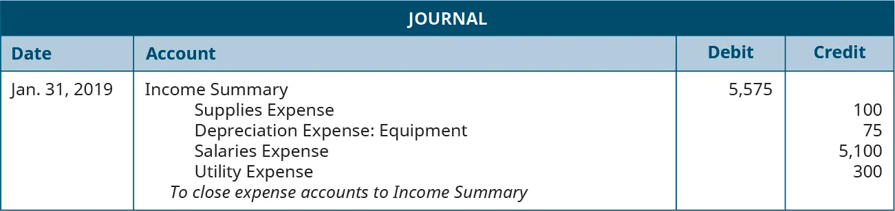 Journal entry for January 31, 2019 debiting Income Summary for 5,575 and crediting Supplies Expense 100, Depreciation Expense: Equipment 75, Salaries Expense 5,100, and Utility Expense 300. Explanation: “To close expense accounts to Income Summary.”