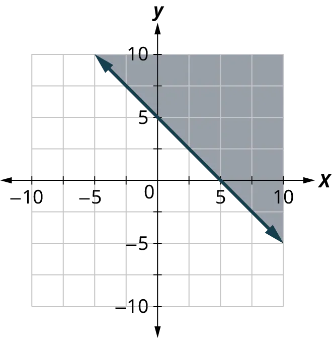 A line is plotted on an x y coordinate plane. The x and y axes range from negative 10 to 10, in increments of 2.5. The line passes through the points, (negative 5, 10), (0, 5), (5, 0), and (10, negative 5). The region above the line is shaded. Note: all values are approximate.