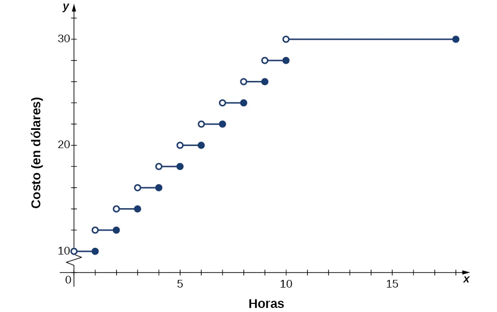 Imagen de un gráfico. El eje x va de 0 a 18 y está marcado como "x, horas". El eje y va de 0 a 32 y está marcado como "y, costo en dólares". La función tiene 11 partes, todas ellas segmentos de línea horizontales que comienzan con un círculo abierto y terminan con un círculo cerrado. La primera parte comienza en x = 0 y termina en x = 1 y está en y = 10. La segunda parte comienza en x = 1 y termina en x = 2 y está en y = 12. La tercera parte comienza en x = 2 y termina en x = 3 y está en y = 14. La cuarta parte comienza en x = 3 y termina en x = 4 y está en y = 16. La quinta parte comienza en x = 4 y termina en x = 5 y está en y = 18. La sexta parte comienza en x = 5 y termina en x = 6 y está en y = 20. La séptima parte comienza en x = 6 y termina en x = 7 y está en y = 22. La octava parte comienza en x = 7 y termina en x = 8 y está en y = 24. La novena parte comienza en x = 8 y termina en x = 9 y está en y = 26. La décima parte comienza en x = 9 y termina en x = 10 y está en y = 28. La undécima parte comienza en x = 10 y termina en x = 18 y está en y = 30.