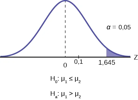 Se trata de una curva de distribución normal con media igual a cero. Los valores 0 y 0,1 están marcados en el eje horizontal. Una línea vertical se extiende desde 0,1 hasta la curva. La región debajo de la curva a la derecha de la línea está sombreada para representar el valor p = 0,1799.