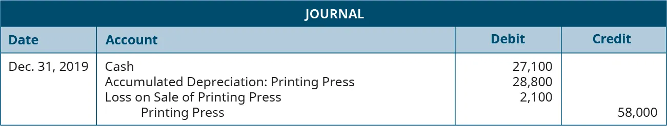Journal entry dated Dec. 31, 2019 debiting Cash for 27,100 and Accumulated Depreciation: Printing Press for 28,800 and Loss on Sale of Printing Press for 2,100 and crediting Printing Press for 58,000.