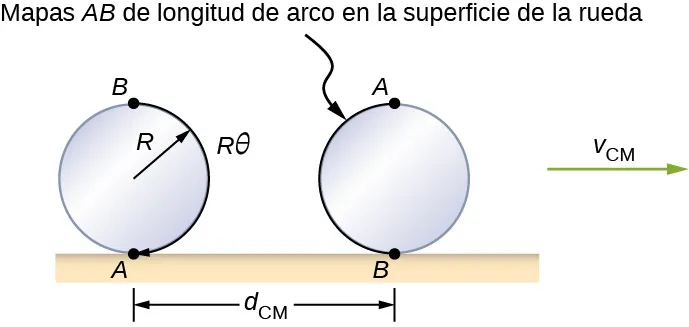 Una rueda, de radio R, que rueda sobre una superficie horizontal y se desplaza hacia la derecha a v sub C M se dibuja en dos posiciones. En la primera posición, el punto A de la rueda está en la parte inferior, en contacto con la superficie, y el punto B está en la parte superior. La longitud de arco de A a B a lo largo de la llanta de la rueda está resaltada y marcada como R theta. En la segunda posición, el punto B de la rueda está en la parte inferior, en contacto con la superficie, y el punto A está en la parte superior. La distancia horizontal entre el punto de contacto de la rueda con la superficie en las dos posiciones ilustradas es d sub C M. La longitud de arco A B está ahora en el otro lado de la rueda.