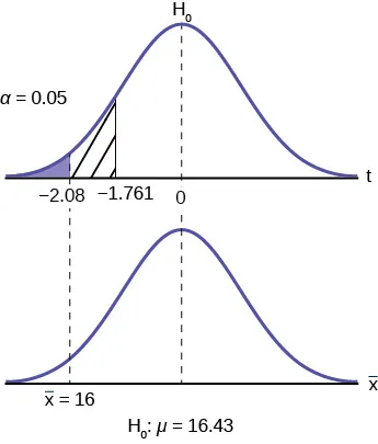 Normal distribution curve for the average time to swim the 25-yard freestyle with values 16, as the sample mean, and 16.43 on the x-axis. A vertical upward line extends from 16 on the x-axis to the curve. An arrow points to the left tail of the curve.