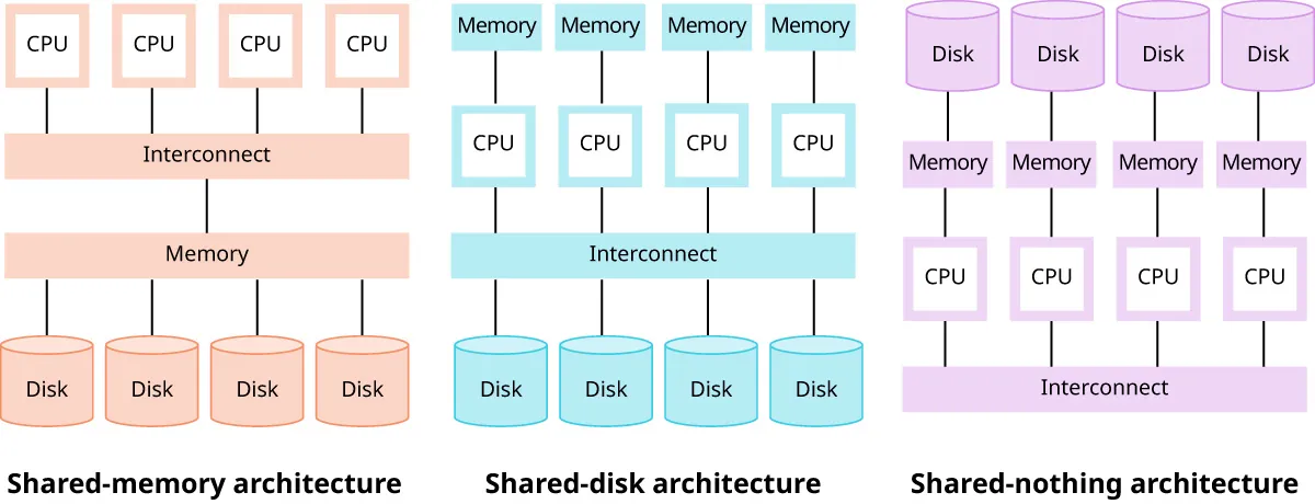 Illustration of parallel processing of tasks of different architectures of distributed data – Shared-memory architecture, Shared-disk architecture, and Shared-nothing architecture.