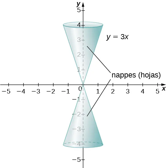 Se dibuja la línea y = 3x, y luego se gira alrededor del eje y para crear dos hojas, es decir, un cono que está tanto por encima como por debajo del eje x.