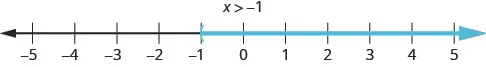 This figure is a number line ranging from negative 5 to 5 with tick marks for each integer. The inequality x is greater than negative 1 is graphed on the number line, with an open parenthesis at x equals negative 1, and a red line extending to the right of the parenthesis.