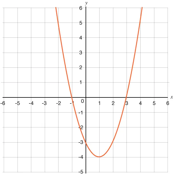 GRAPH OF A PARABOLA THAT OPENS UPWARD WITH A \(y\)-intercepts OF NEGATIVE 3 AND \(x\)-intercepts OF NEGATIVE 1 AND 3.