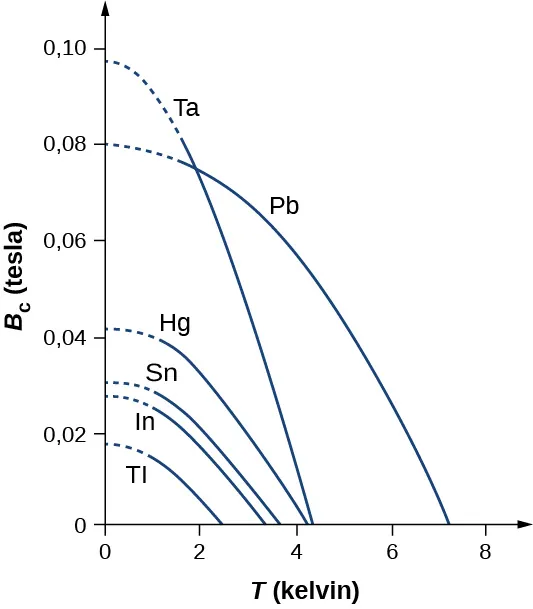 Gráfico de B subíndice c en tesla en función de T en kelvin. Tiene 6 curvas. La curva Tl comienza justo por encima de 2 en el eje de la x y termina justo por debajo de 0,02 en el eje de la y. Las curvas In y Sn comienzan justo por encima de 3 en el eje de la x y terminan alrededor de 0,03 en el eje de la y. La curva Hg comienza justo por encima de cuatro en el eje de la x y termina justo por encima de 0,04 en el eje de la y. La curva Ta comienza justo por encima de 4 en el eje de la x y termina justo por debajo de 0,1 en el eje de la y. La curva Pb comienza justo por encima de 7 en el eje de la x y termina en 0,08 en el eje de la y.
