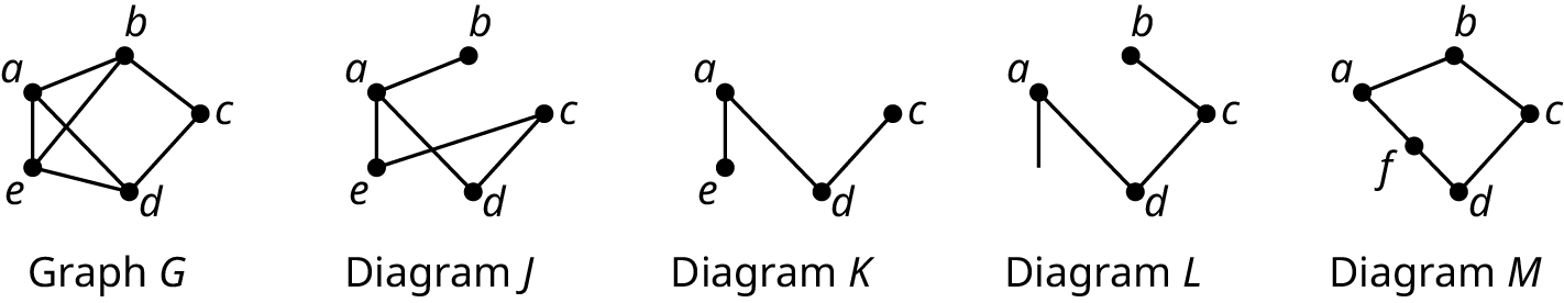 Five graphs. Graph G has five vertices: a, b, c, d, and e. The edges connect a b, b c, c d, d e, e a, a d, and b e. Diagram J has five vertices: a, b, c, d, and e. The edges connect a b, a e, a d, e c, and c d. Diagram K has four vertices: a, e, c, and d. The edges connect a e, a d, and d c. Diagram L has four vertices: a, b, c, and d. The edges connect a d, d c, and b c. Diagram M has five vertices: a, b, c, d, and f. The edges connect a b, b c, c d, a f, and f d.