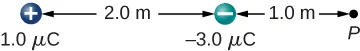 Two charges are shown, placed on a horizontal line and separated by 2.0 meters. The charge on the left is a positive 1.0 micro Coulomb charge. The charge on the right is a negative 2.0 micro Coulomb charge. Point P is 1.0 to the right of the negative charge.