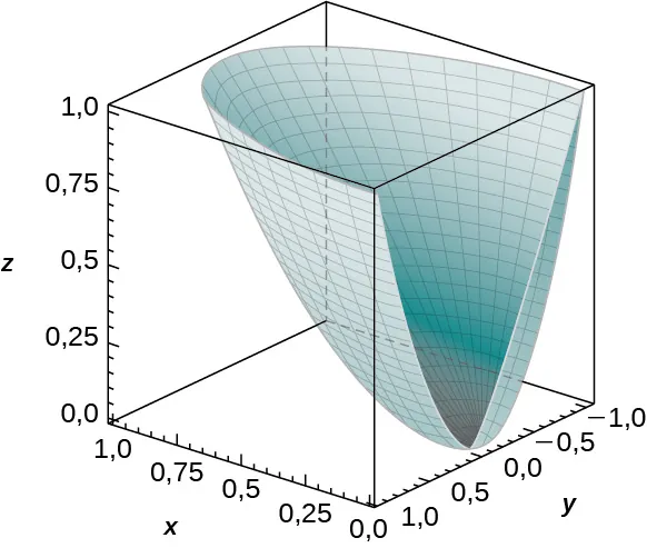 Un cuarto de sección de un elipsoide con anchura 2, altura 1 y profundidad 1.