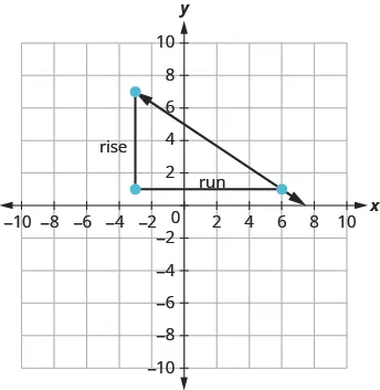 The graph shows the x y-coordinate plane. The x-axis runs from -1 to 9. The y-axis runs from -1 to 7. A line passes through the points “ordered pair 0, 5” and  “ordered pair 3, 3”. Two line segments form a triangle with the line. A vertical line connects “ordered pair 0, 3” and “ordered pair 3, 3 ”.  A vertical line segment connects “ordered pair 0, 3” and “ordered pair 0, 5”.