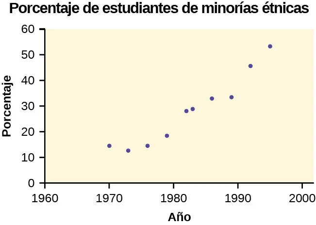 Este es un diagrama de dispersión para los datos proporcionados. El año se representa en el eje horizontal y el porcentaje en el eje vertical. Los puntos muestran una fuerte tendencia curvilínea al alza.