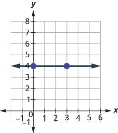 A graph with a horizontal arrowed line passing through points (0, 4) and (3, 4) on a grid. The x-axis ranges from -1 to 6, and the y-axis ranges from 0 to 8.
