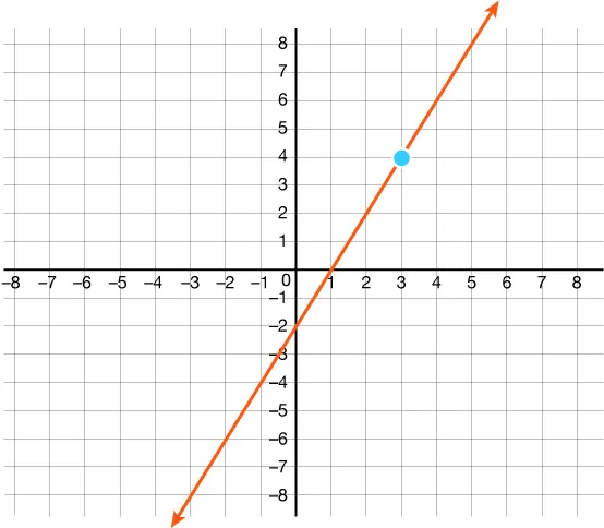 This figure has a graph of a straight line on the x y-coordinate plane. The x and y-axes run from negative 8 to 8.