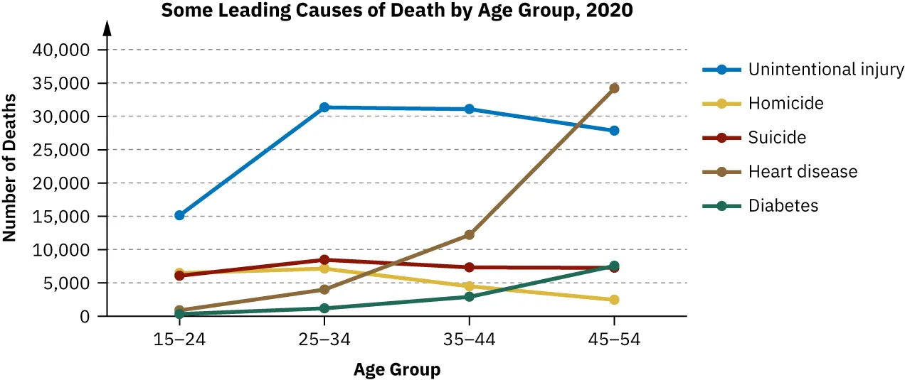 Some Leading Causes of Death by Age Group, 2020 graph. Unintentional injury, Homicide, Suicide, Heart disease, Diabetes measured for ages 15-24, 25-34, 35-44, 45-54. Heart disease rises through life, others stable.