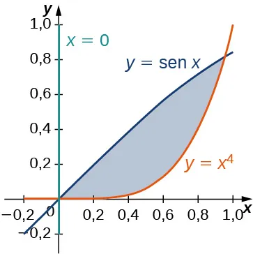 Una región está acotada por y = sen x, y = x a la cuarta potencia y x = 0.